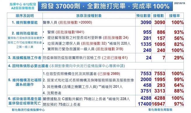 彰化縣3.7萬劑AZ疫苗，19日幾乎已全數施打用罄，完成率100％（彰化縣政府提供／謝瓊雲彰化傳真）