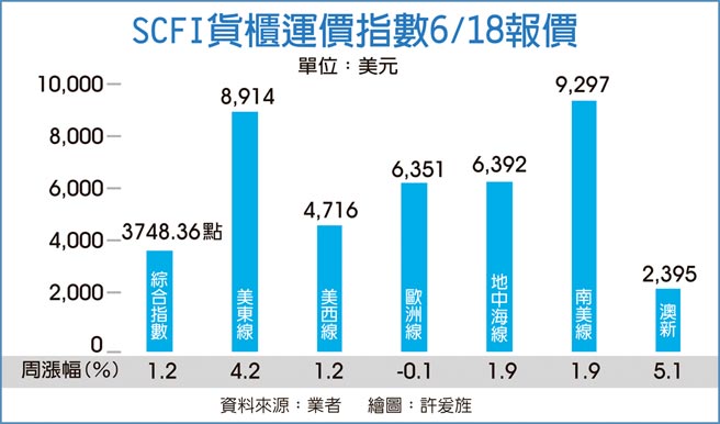 SCFI货柜运价指数6/18报价