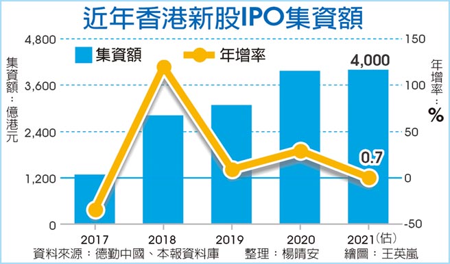 近年香港新股IPO集资额