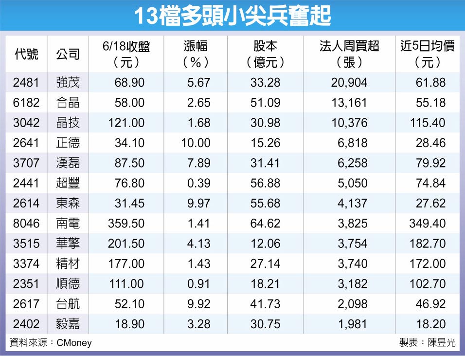 13檔多頭小尖兵奮起