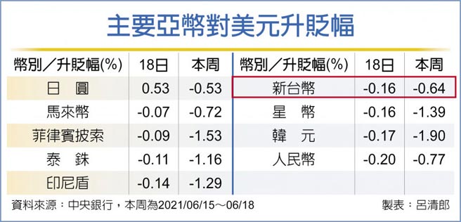 主要亚币对美元升贬幅