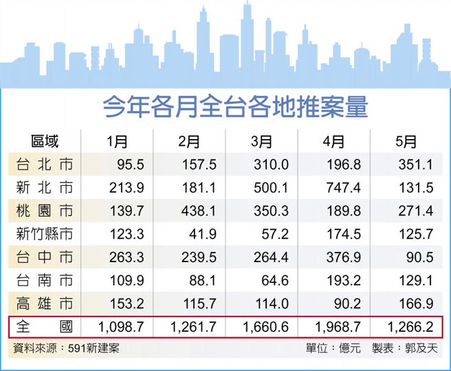 今年各月全台各地推案量
