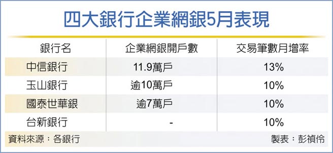 四大銀行企業網銀5月表現