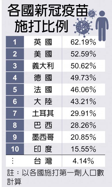 各國新冠疫苗施打比例