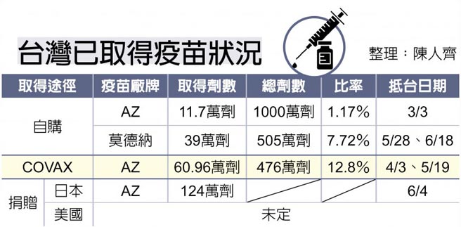 台灣已取得疫苗狀況