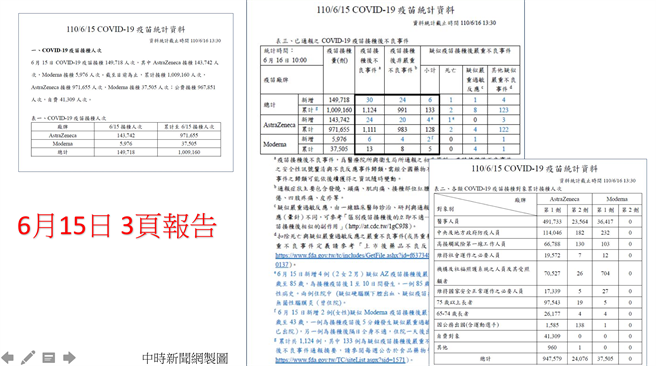 疾管署6月15日上傳3頁疫苗統計資料。（翻攝自 王明鉅臉書）