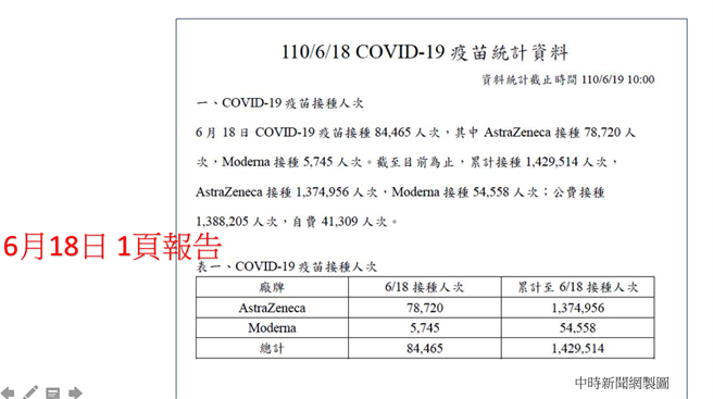 打AZ疫苗後促此的人越來越多，但一料越來越少，疾管署6月18日只上傳1頁疫苗統計資料。（翻攝自 王明鉅臉書）