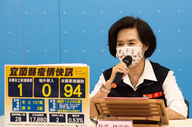 宜蘭縣今天新增1例確診，中斷宜蘭縣連續5天零確診紀錄，縣長林姿妙說明該案目前屬失聯狀態，將依法重罰。（宜蘭縣政府提供／李忠一宜蘭傳真）