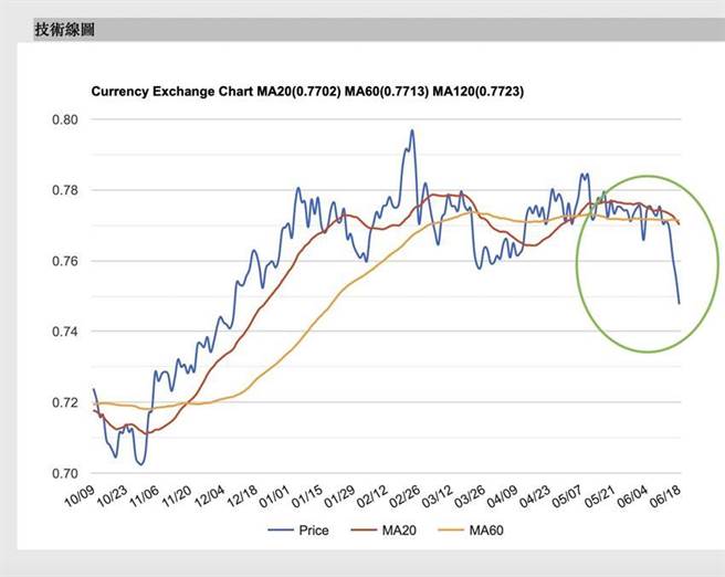 澳幣對美元匯價直線重挫，快速跌到0.7477。（圖／摘自STOCKQ）
