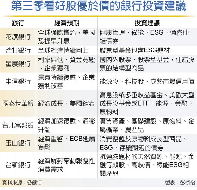 第三季看好股优于债的银行投资建议