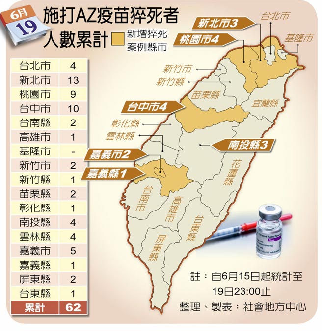 6月19日施打AZ疫苗猝死者人数累计