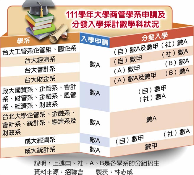 111學年大學商管學系申請及分發入學採計數學科狀況