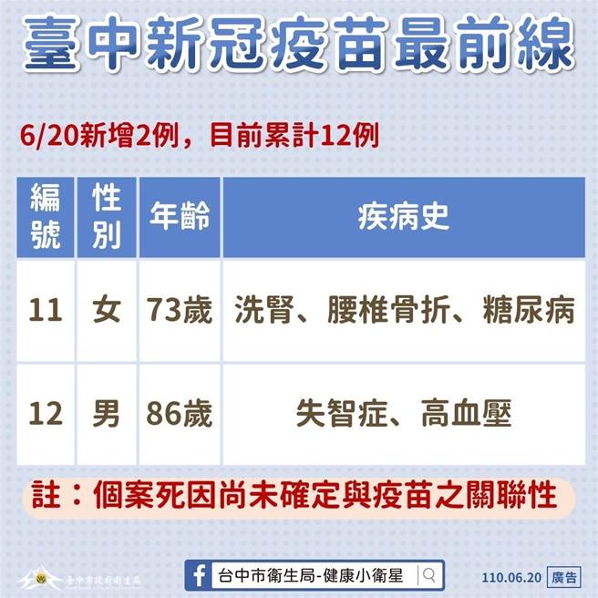 台中市继20日累计出现12例接种AZ疫苗后时间关连性的猝死案件后，21日上午潭子区再传出2例类似案例。（台中市卫生局提供／冯惠宜台中传真）