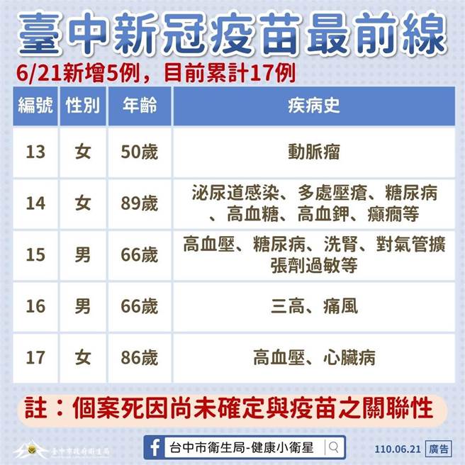 台中市再增5名長者疑因接種AZ疫苗後死亡，累計已有疑似個案17例。（台中市政府提供）