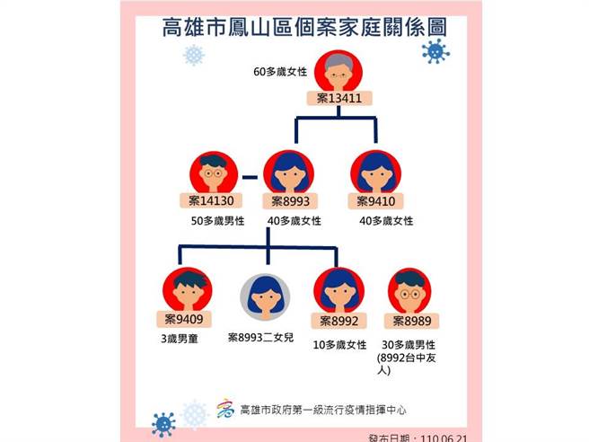 鳳山中崙社區早餐店老闆15日解離採檢為陰性，19日PCR呈陽性、CT值33，自主管理良好，沒有傳播風險。（高市衛生局提供）