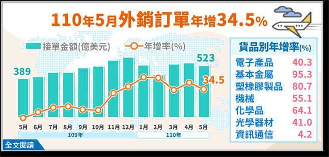 5月外销订单522.9亿美元。（图／经济部提供）
