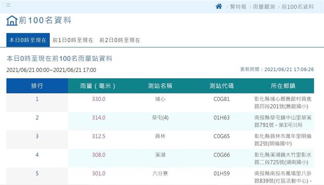 大雷雨特报集中下在中南部，中部更是遭雷雨弹狂炸整天，南彰化乡镇市今天单日累积雨量高居全台前4名。（摘自中央气象局网站／谢琼云彰化传真）