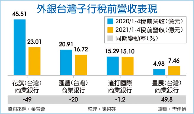 外銀台灣子行稅前營收表現