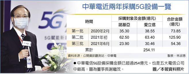 　中华电近两年採购5G设备一览
　●中华电信5G设备採购金额已超过254亿元，也是五大电信公司中最高；图为董事长谢继茂。图／本报资料照片