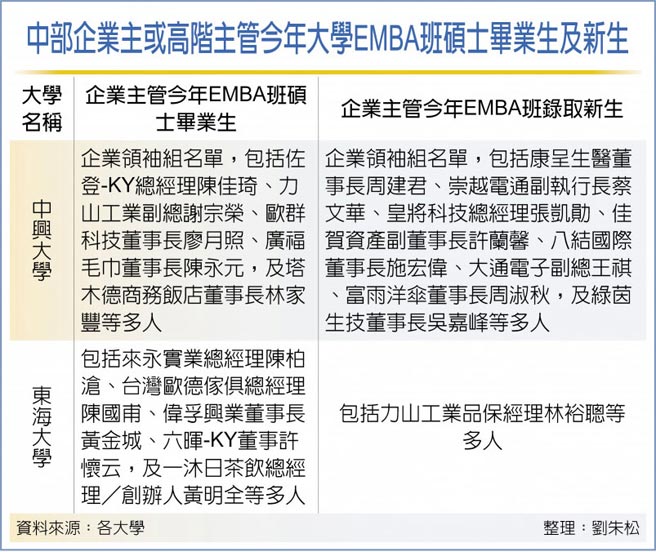 中部企业主或高阶主管今年大学EMBA班硕士毕业生及新生