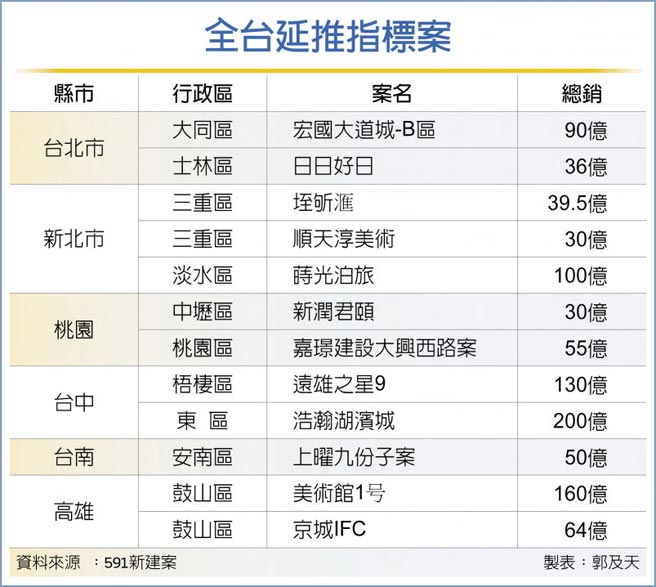 全台延推指标案