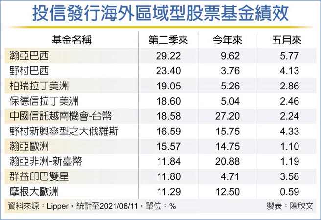 Q2海外基金原物料市场胜出 财经 工商时报