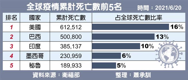 全球疫情累計死亡數前5名