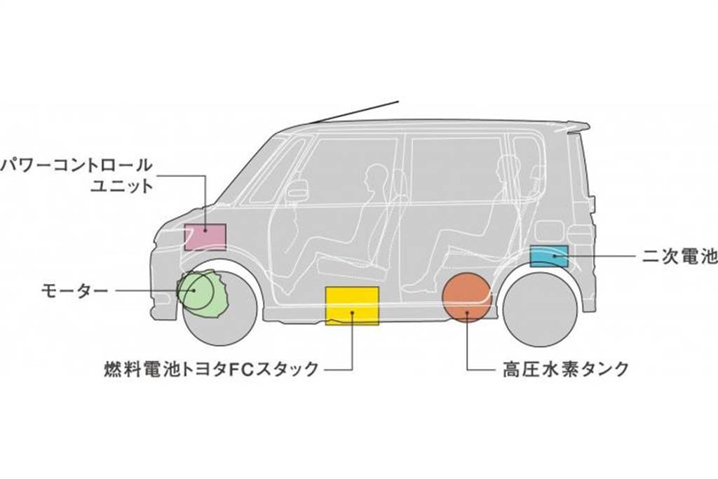 為「碳中和」努力，Daihatsu 將於年底前推出量產化燃料電池車！
