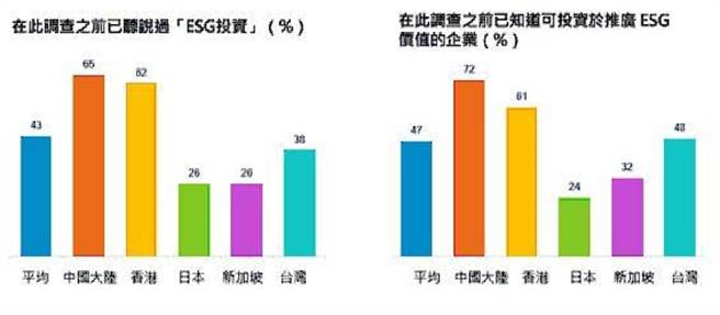 中国大陆受访者听过ESG投资的比例最高 （65％）、 日本受访者为28％。（图／业者提供）
