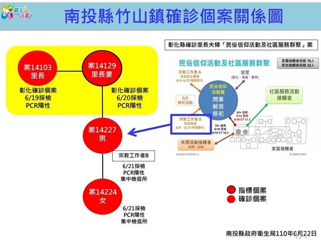 竹山鎮確診個案關係圖。（南投縣政府提供／廖志晃南投傳真）