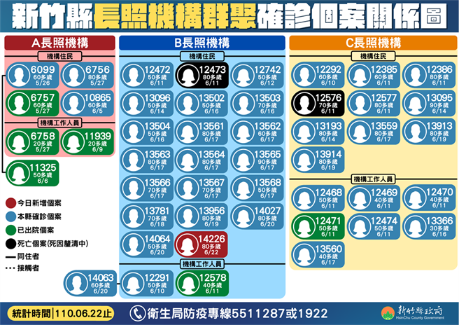新竹县机构群聚案。（县府提供）
