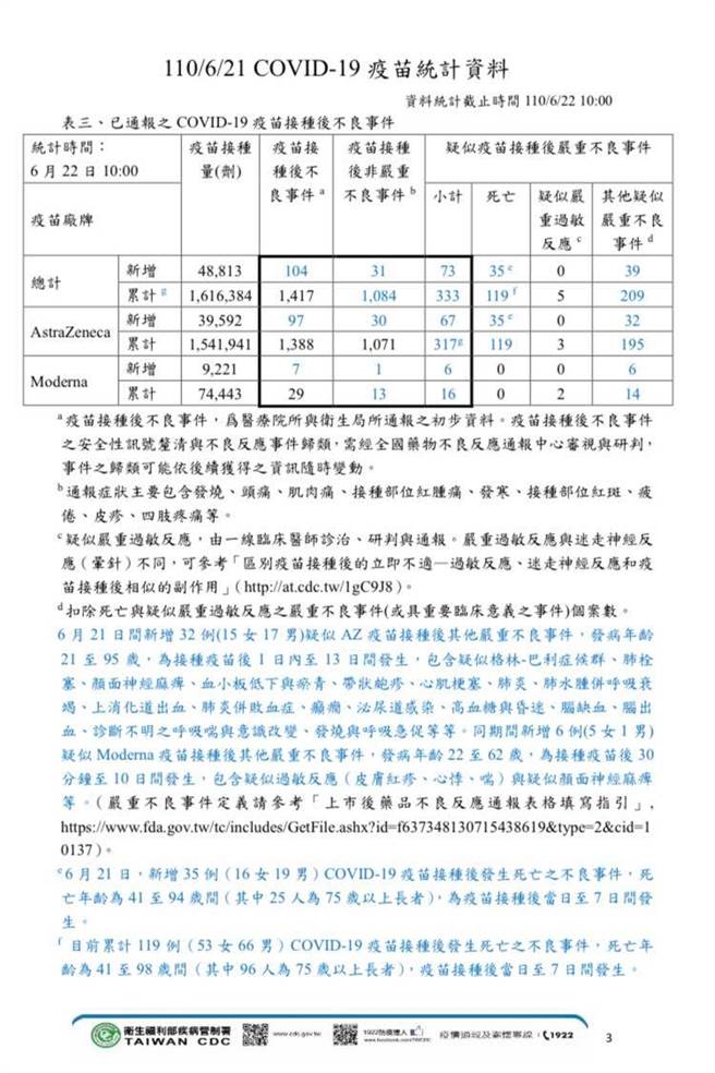 新冠疫苗接种资料，统计至6月22日上午10时。(图/摘自 陈以信脸书)