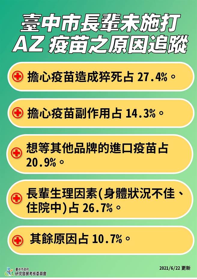 中市府針對446名長輩未施打疫苗原因進行追蹤調查，訝然發現以「擔心致死率」最大宗占27.4％。（台中市政府提供／馮惠宜台中傳真）