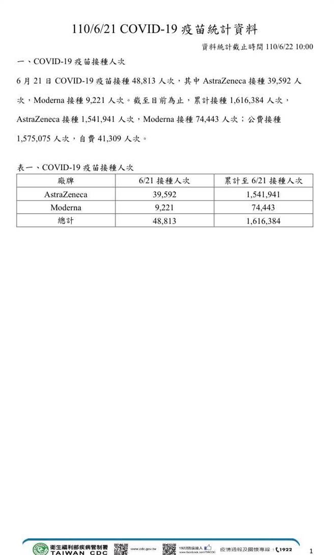 新冠疫苗接种资料，统计至6月22日上午10时。(图/摘自 陈以信脸书)