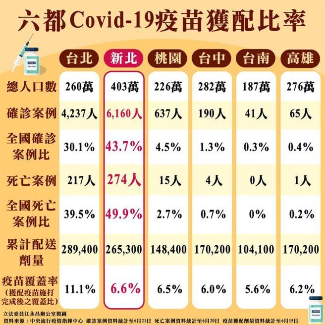 六都疫苗分配状况 (翻摄江永昌脸书)