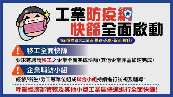 台南市力推「工業區快篩」，針對未落實移工全面快篩的廠商最重將罰30萬元。(台南市政府提供／曹婷婷台南傳真)