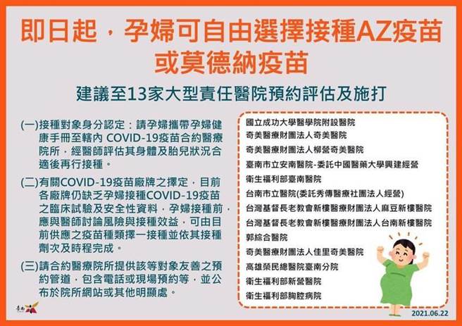 台南市長黃偉哲今天宣布，即日起，台南市孕婦可以自由選擇接種AZ或是莫德納疫苗。(台南市政府提供／曹婷婷台南傳貞)