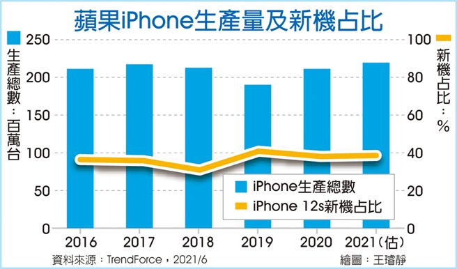 苹果iPhone生产量及新机占比