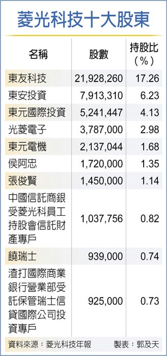 鈺叡 公開收購菱光過半股權