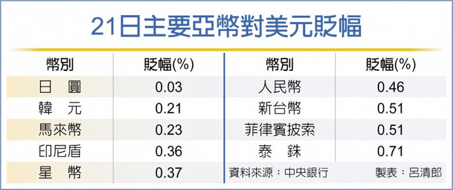 21日主要亚币对美元贬幅