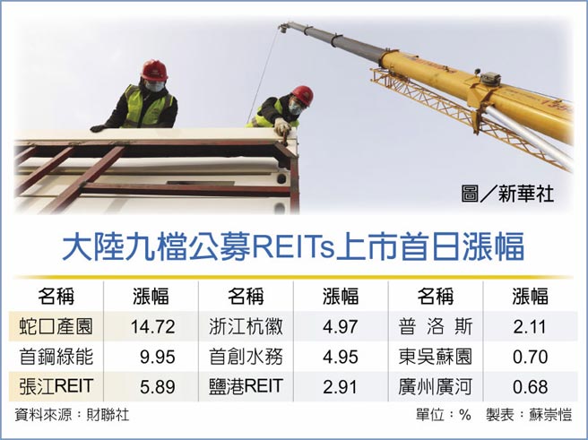 大陆九檔公募REITs上市首日涨幅图／新华社