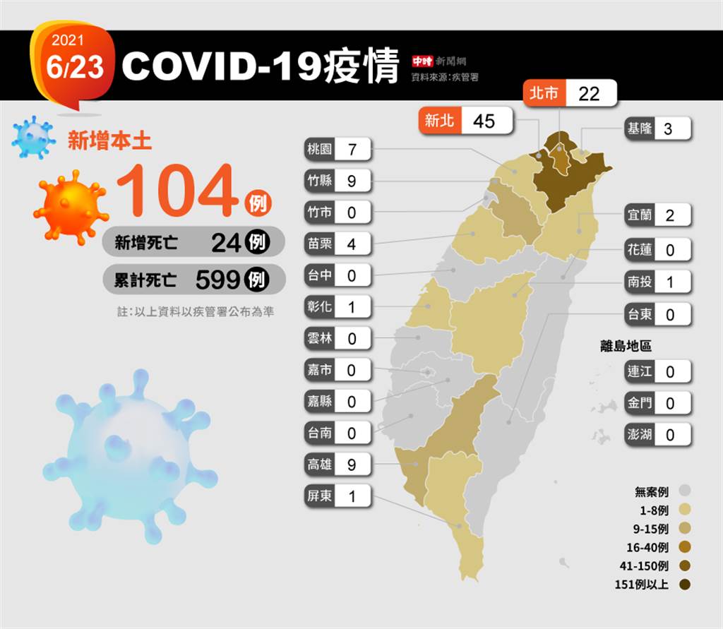 本土又破百例，指揮中心宣布今天新增104確診、24人死亡。（圖／中時新聞網製作）