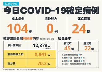 彰化再添1例確診 北上超渡染疫亡靈法會恐成破口