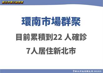 北市環南市場22確診 7人住在新北