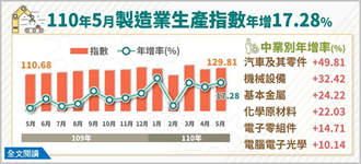 年增16.51％ 工業生產指數創歷年同月新高