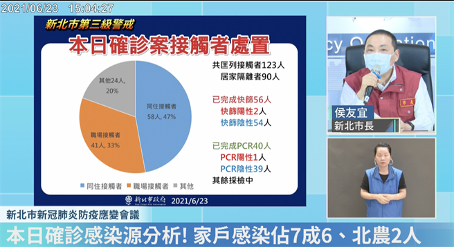 新北市今日新增45例本土确诊，居家隔离列管2212人。（直播截图）