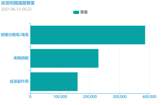 国内社群疫苗相关议题声量比较。（图／铭传大学网路声量与新媒体研究中心&源大数据提供）