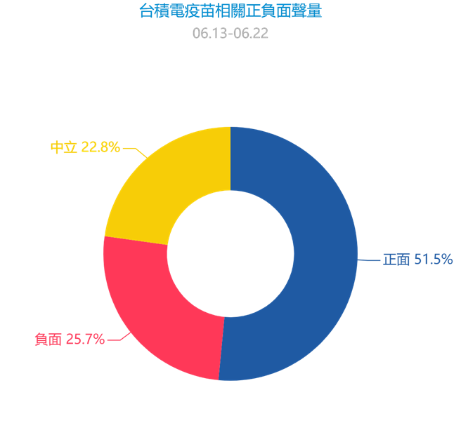 台积电过去10天疫苗相关正负面声量。（图／铭传大学网路声量与新媒体研究中心&源大数据提供）