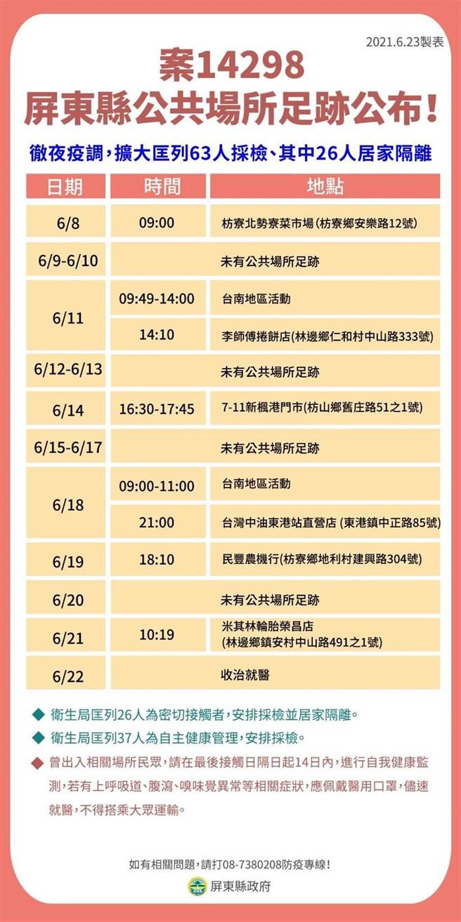 連續15天嘉玲後，屏縣府23日公布5名確診個案。(屏縣府提供)
