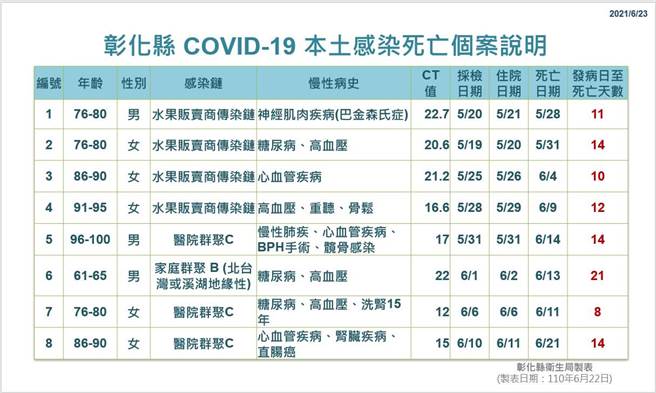 彰化新增1例感染死亡。（彰化县卫生局提供／吴敏菁彰化传真）